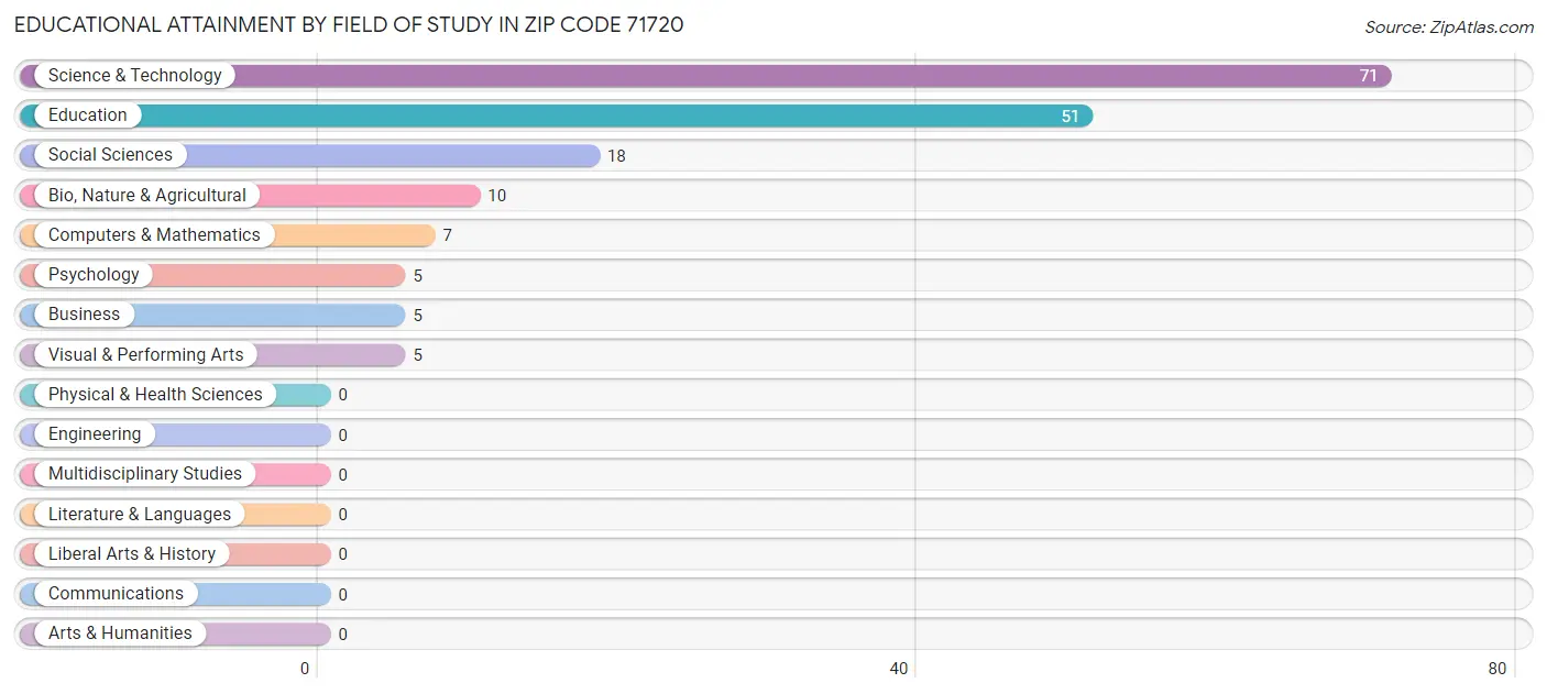 Educational Attainment by Field of Study in Zip Code 71720