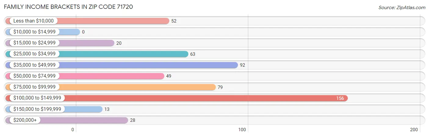 Family Income Brackets in Zip Code 71720