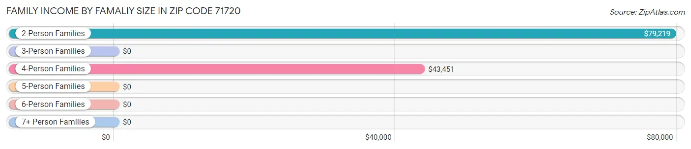 Family Income by Famaliy Size in Zip Code 71720