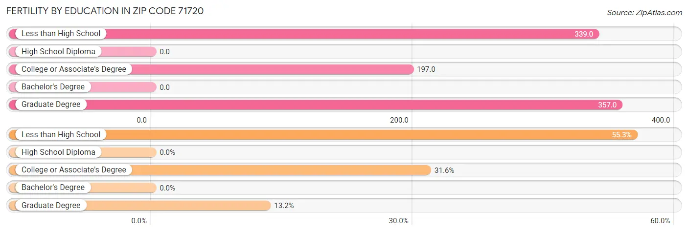 Female Fertility by Education Attainment in Zip Code 71720