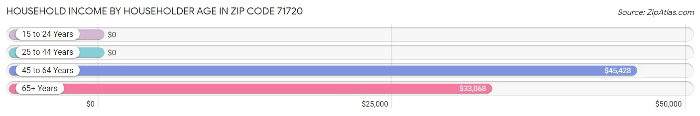 Household Income by Householder Age in Zip Code 71720