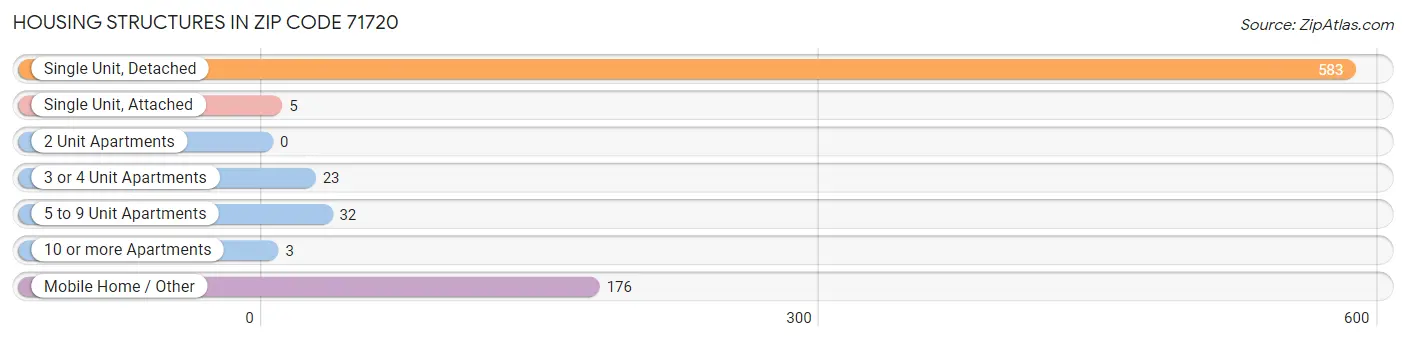 Housing Structures in Zip Code 71720