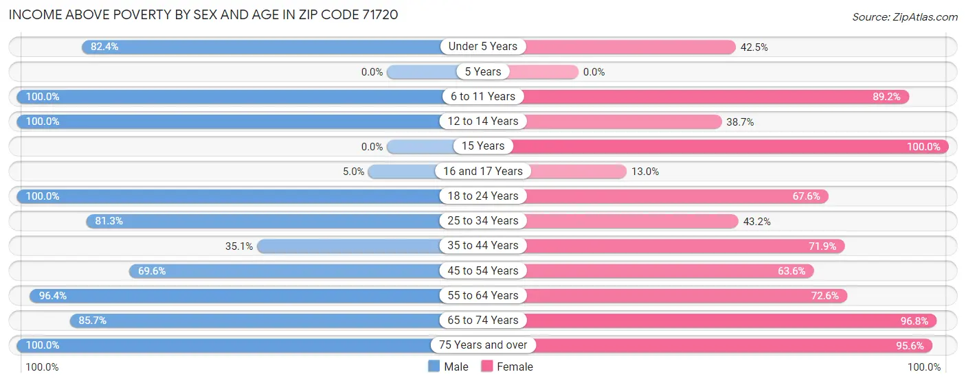 Income Above Poverty by Sex and Age in Zip Code 71720