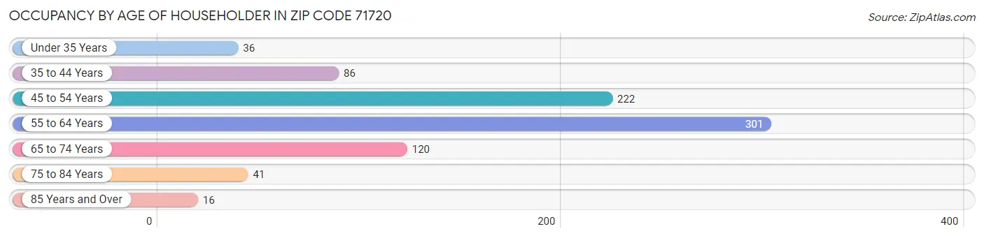 Occupancy by Age of Householder in Zip Code 71720