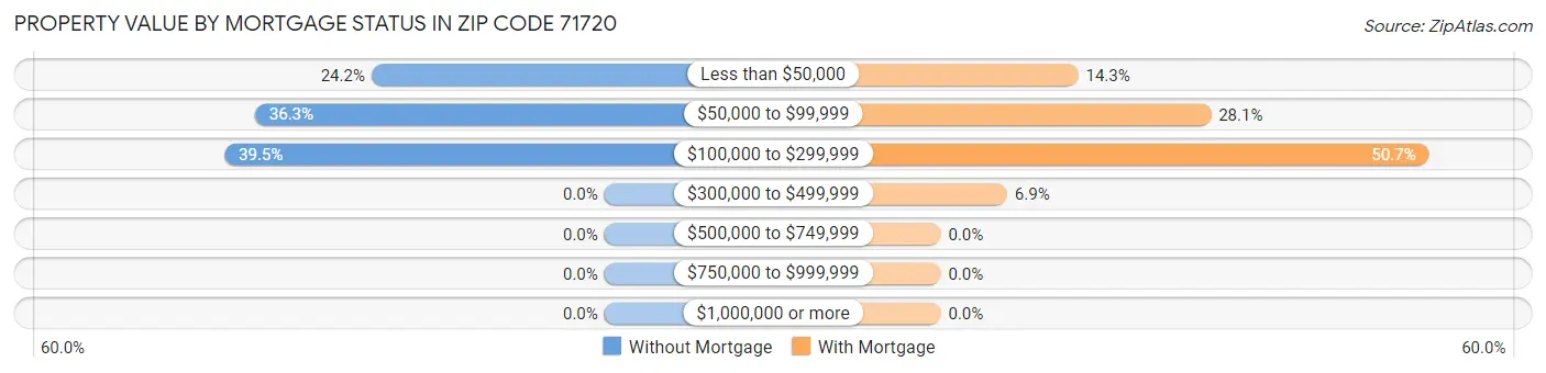 Property Value by Mortgage Status in Zip Code 71720