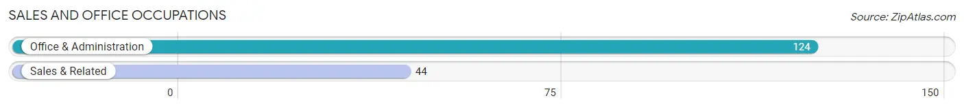 Sales and Office Occupations in Zip Code 71720