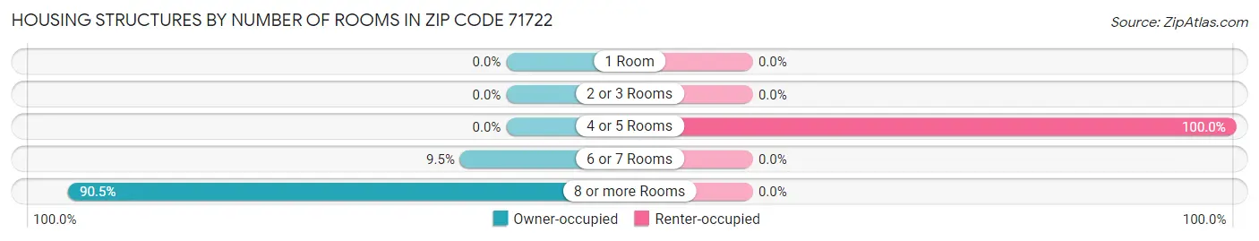 Housing Structures by Number of Rooms in Zip Code 71722