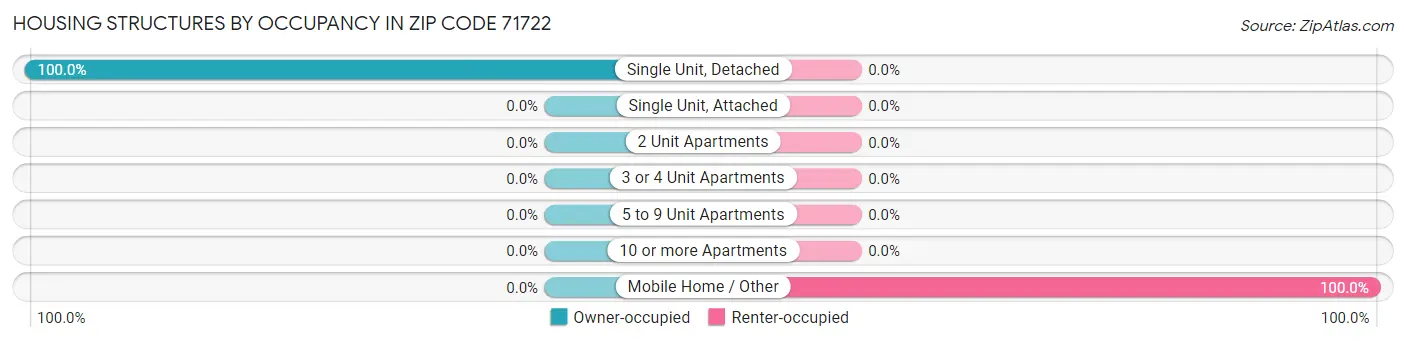 Housing Structures by Occupancy in Zip Code 71722
