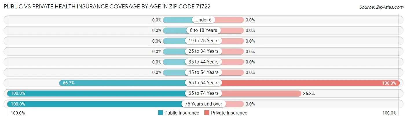 Public vs Private Health Insurance Coverage by Age in Zip Code 71722