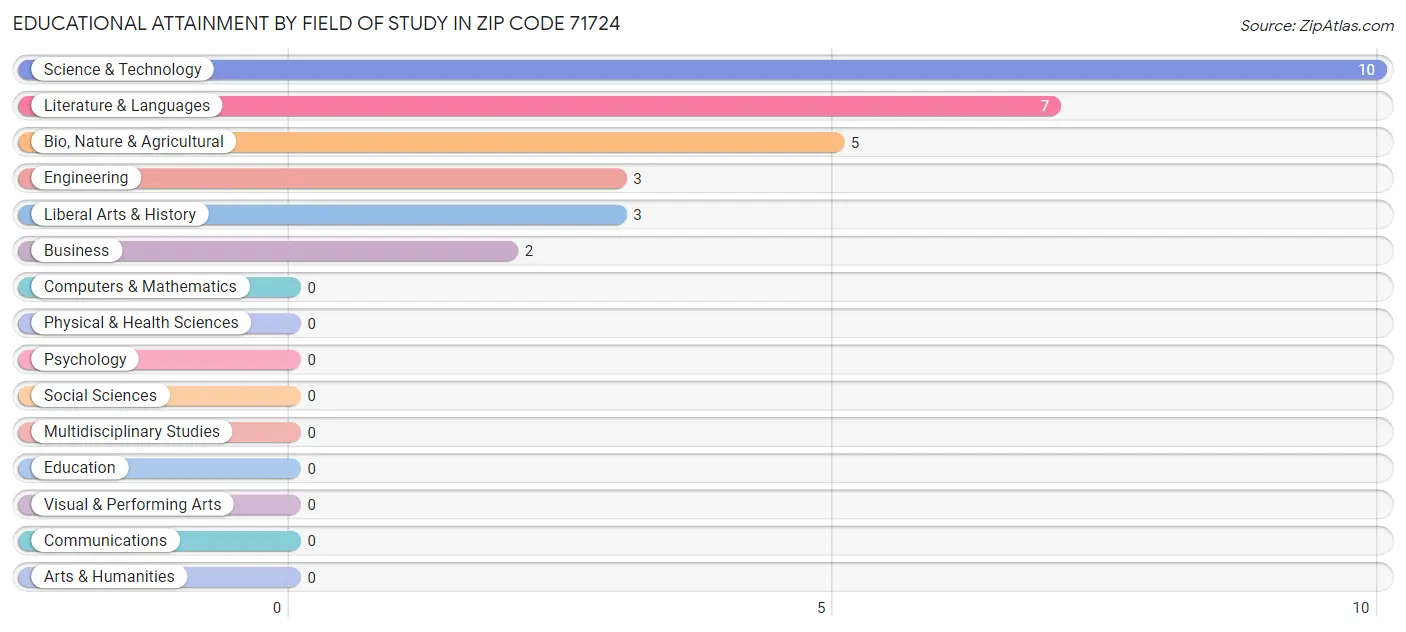 Educational Attainment by Field of Study in Zip Code 71724