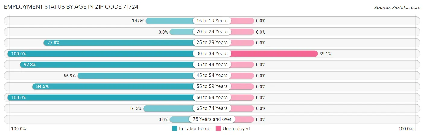 Employment Status by Age in Zip Code 71724