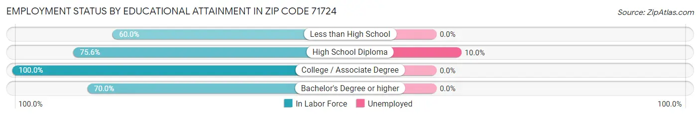 Employment Status by Educational Attainment in Zip Code 71724