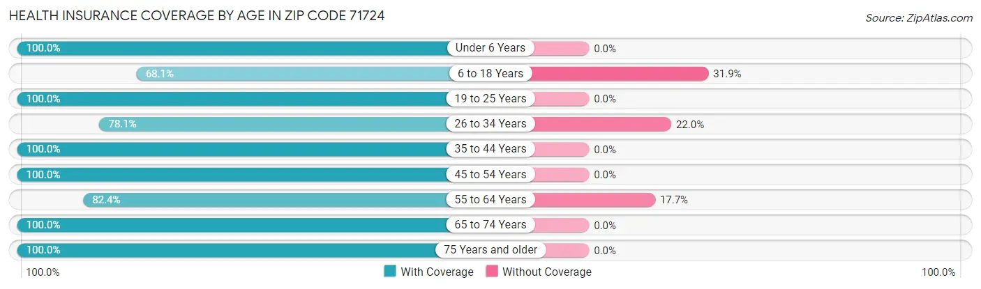 Health Insurance Coverage by Age in Zip Code 71724