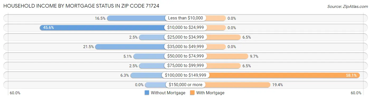 Household Income by Mortgage Status in Zip Code 71724