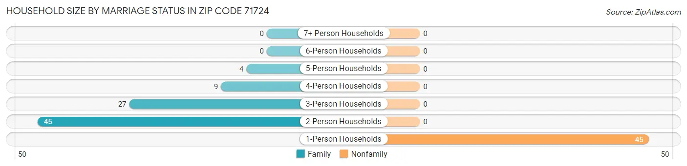 Household Size by Marriage Status in Zip Code 71724