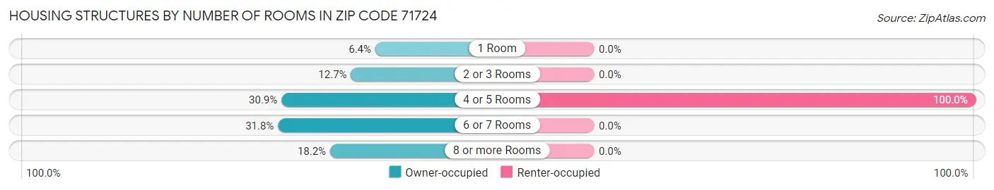 Housing Structures by Number of Rooms in Zip Code 71724