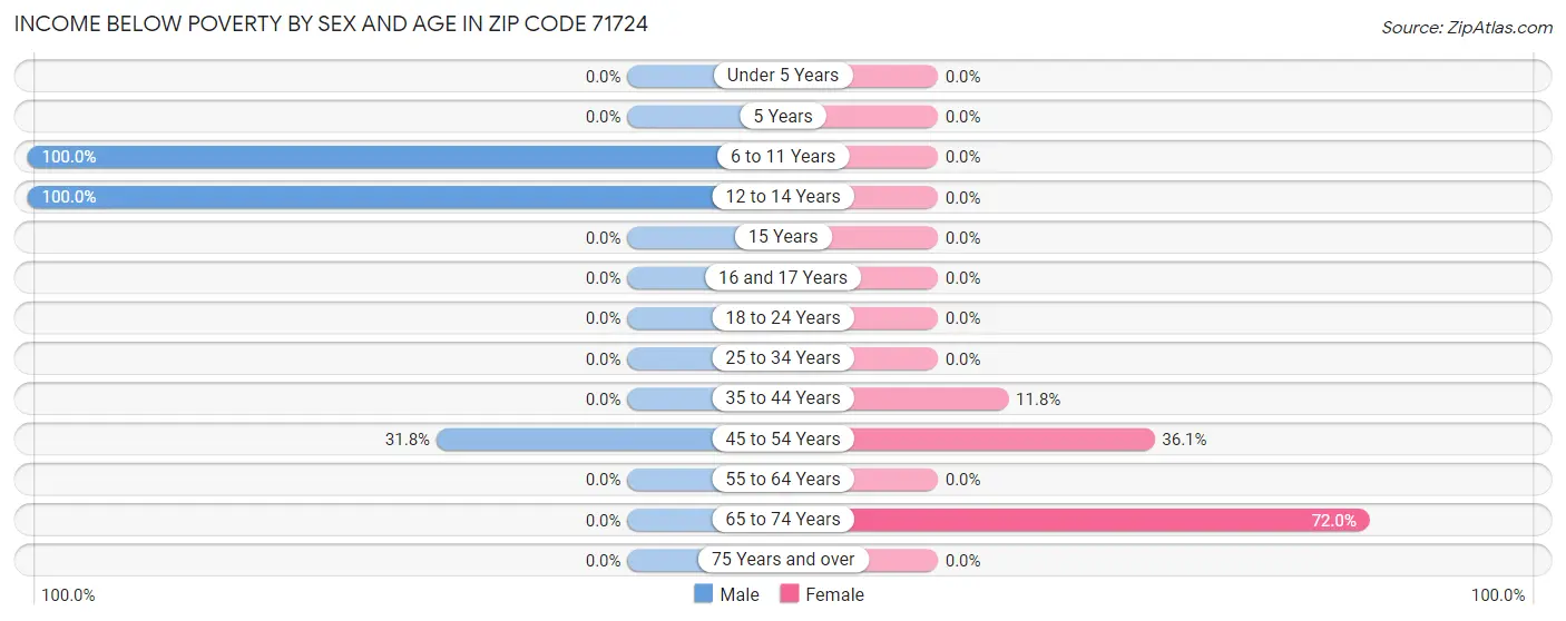 Income Below Poverty by Sex and Age in Zip Code 71724