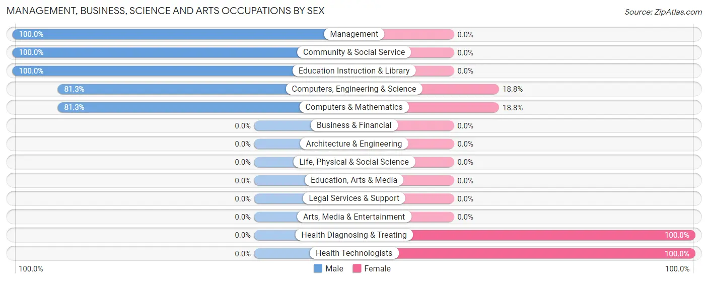 Management, Business, Science and Arts Occupations by Sex in Zip Code 71724
