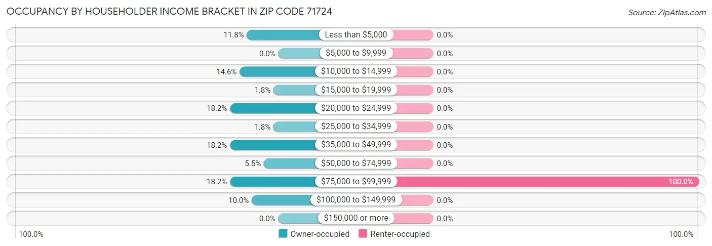 Occupancy by Householder Income Bracket in Zip Code 71724