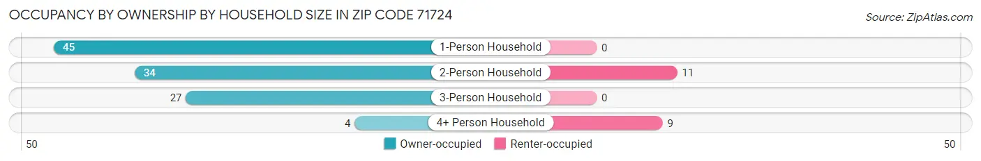 Occupancy by Ownership by Household Size in Zip Code 71724