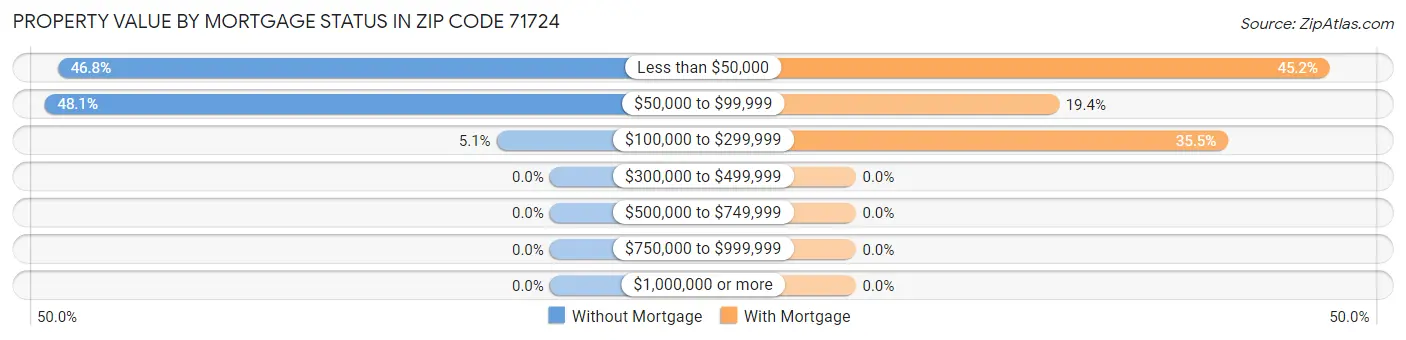 Property Value by Mortgage Status in Zip Code 71724