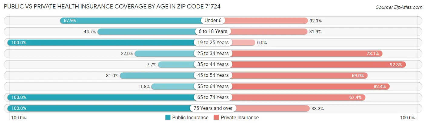 Public vs Private Health Insurance Coverage by Age in Zip Code 71724