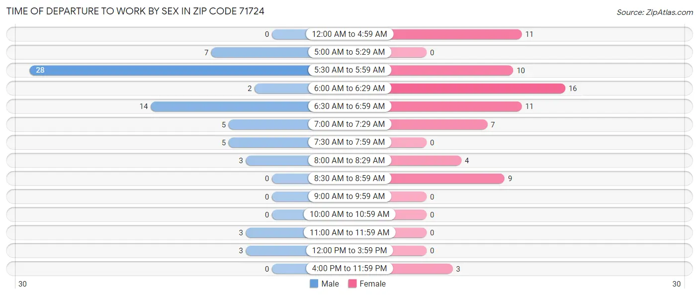 Time of Departure to Work by Sex in Zip Code 71724