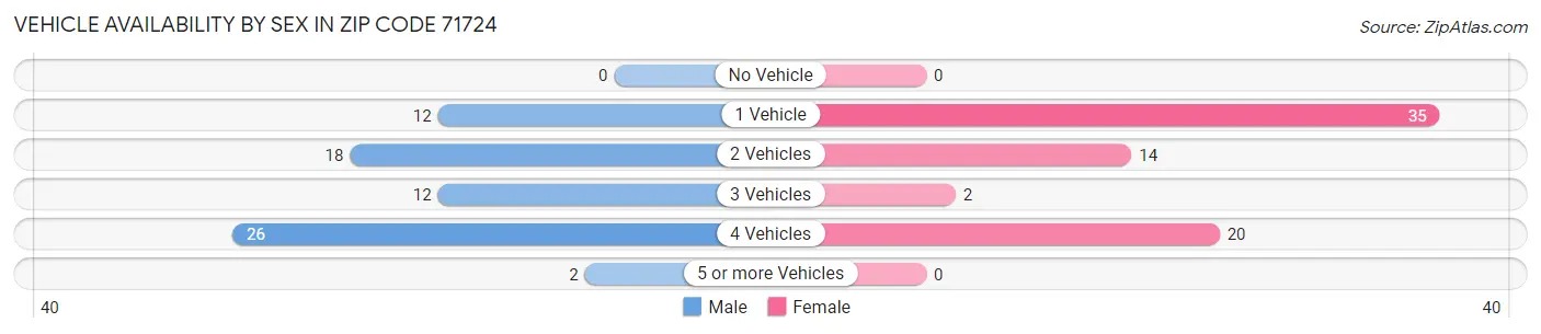 Vehicle Availability by Sex in Zip Code 71724