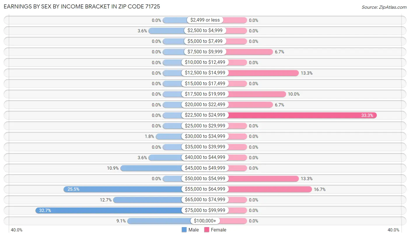 Earnings by Sex by Income Bracket in Zip Code 71725