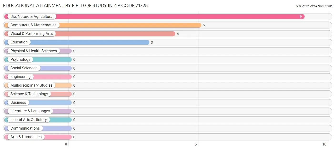 Educational Attainment by Field of Study in Zip Code 71725