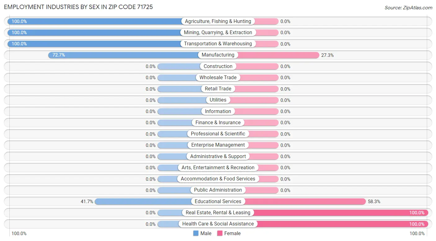 Employment Industries by Sex in Zip Code 71725