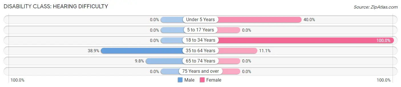 Disability in Zip Code 71725: <span>Hearing Difficulty</span>