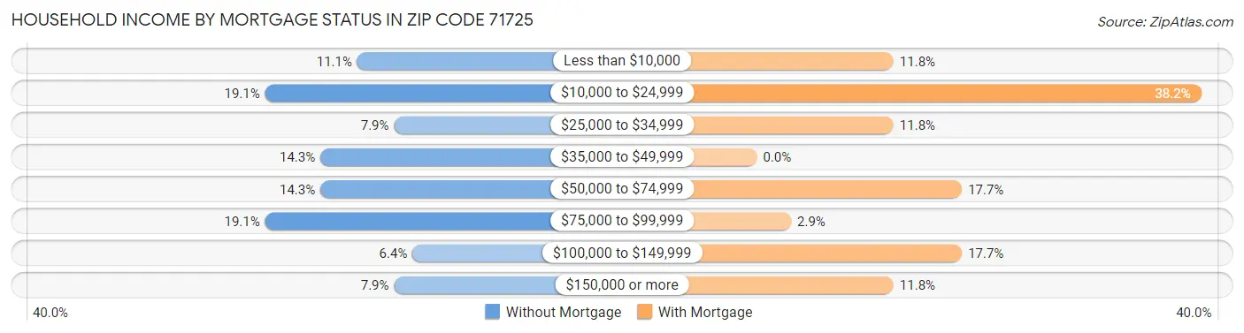 Household Income by Mortgage Status in Zip Code 71725