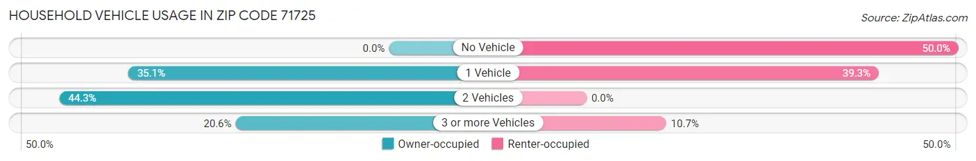 Household Vehicle Usage in Zip Code 71725