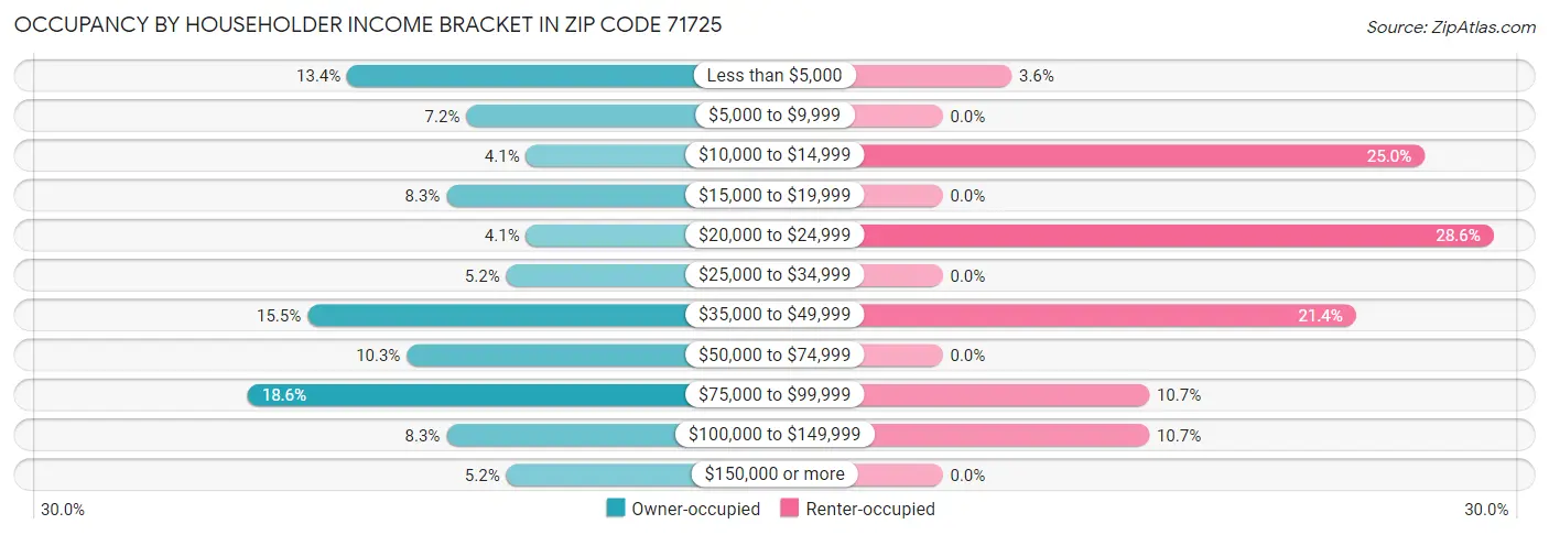 Occupancy by Householder Income Bracket in Zip Code 71725