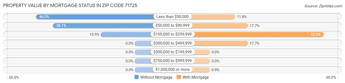 Property Value by Mortgage Status in Zip Code 71725