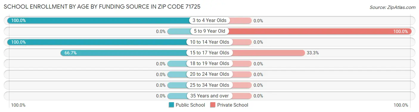 School Enrollment by Age by Funding Source in Zip Code 71725