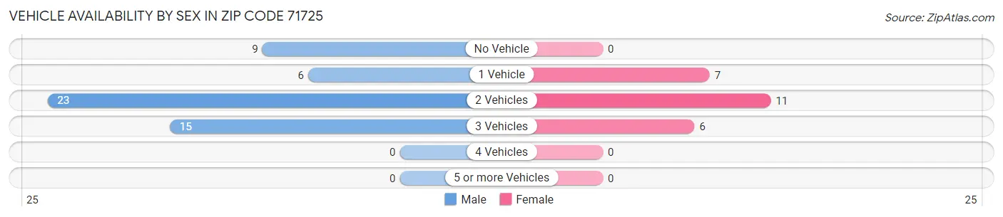 Vehicle Availability by Sex in Zip Code 71725