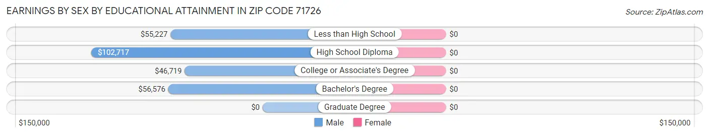 Earnings by Sex by Educational Attainment in Zip Code 71726