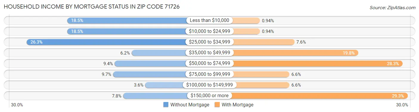 Household Income by Mortgage Status in Zip Code 71726