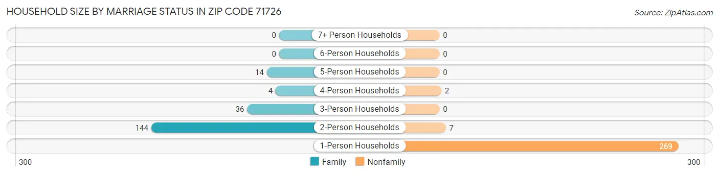 Household Size by Marriage Status in Zip Code 71726