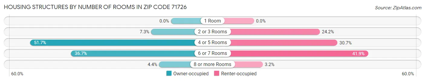 Housing Structures by Number of Rooms in Zip Code 71726
