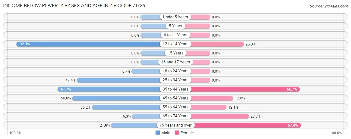 Income Below Poverty by Sex and Age in Zip Code 71726