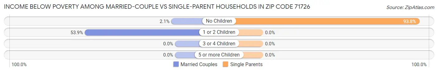 Income Below Poverty Among Married-Couple vs Single-Parent Households in Zip Code 71726