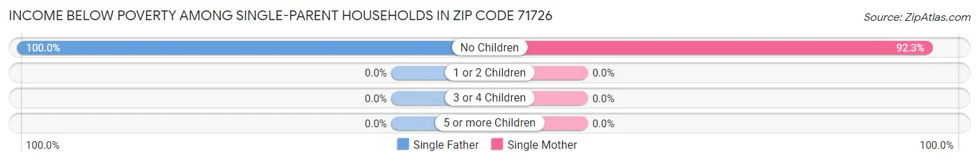 Income Below Poverty Among Single-Parent Households in Zip Code 71726