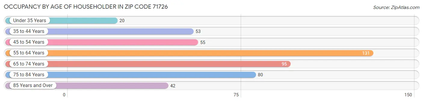 Occupancy by Age of Householder in Zip Code 71726