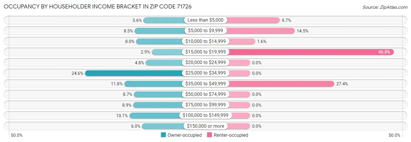 Occupancy by Householder Income Bracket in Zip Code 71726