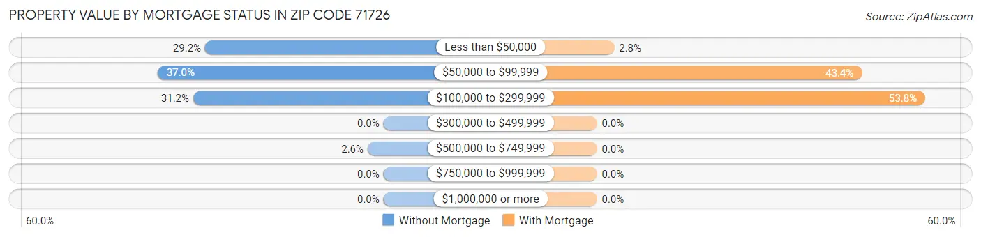 Property Value by Mortgage Status in Zip Code 71726