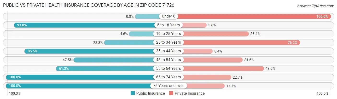 Public vs Private Health Insurance Coverage by Age in Zip Code 71726