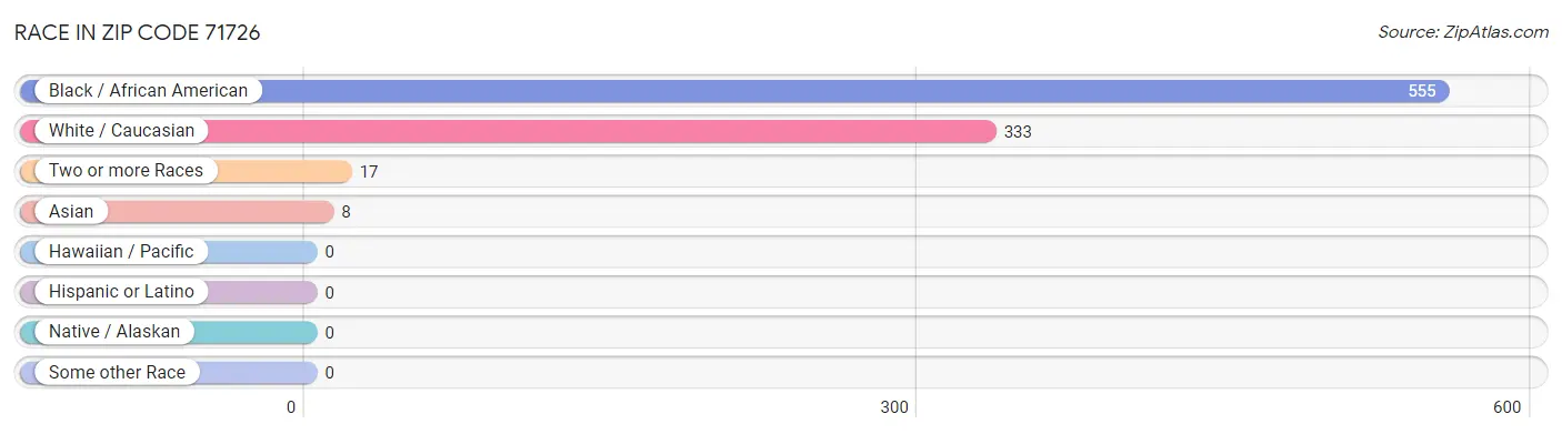 Race in Zip Code 71726